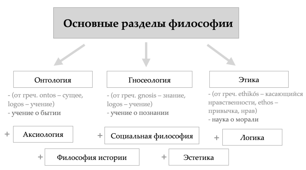 Разделы философии